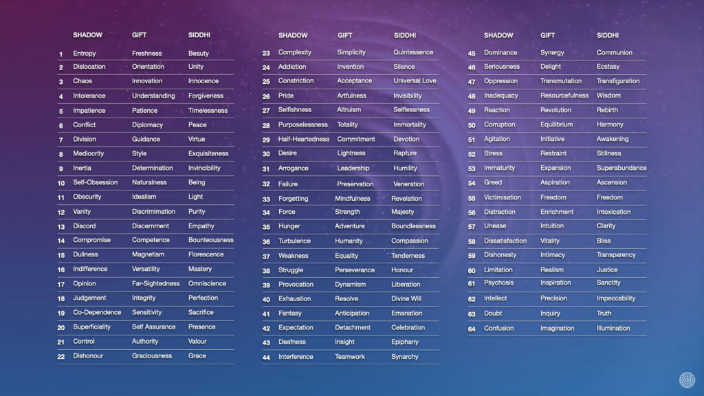 Spectrum of consciousness
64 Gene Keys